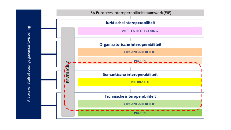 ISA Europees interoperabiliteitsraamwerk